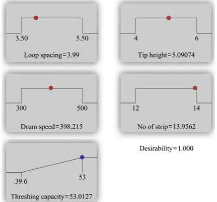 Figure 7  Desirability ramp for optimization 