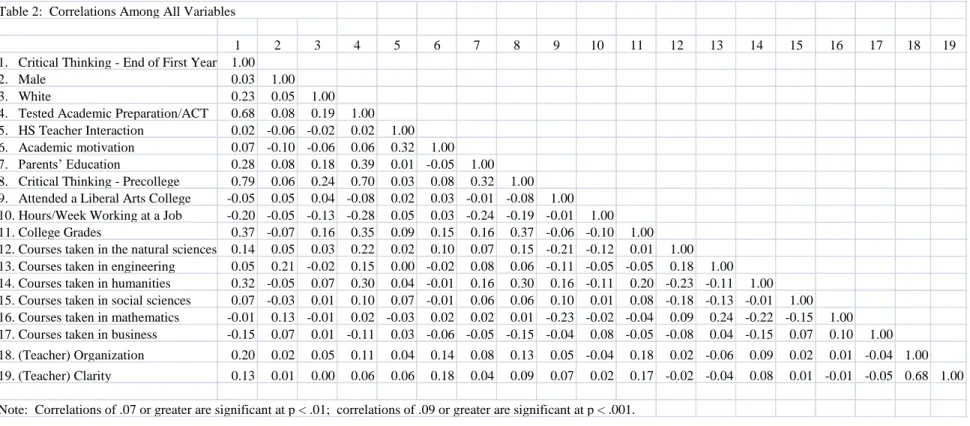 Table 2:  Correlations Among All Variables