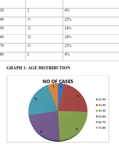 TABLE NO 1 –AGE DISTRIBUTION  OF CASES                                     