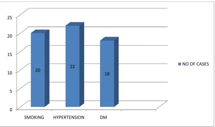 TABLE -3 SHOWING  DISTRIBUTION OF RISK FACTORS
