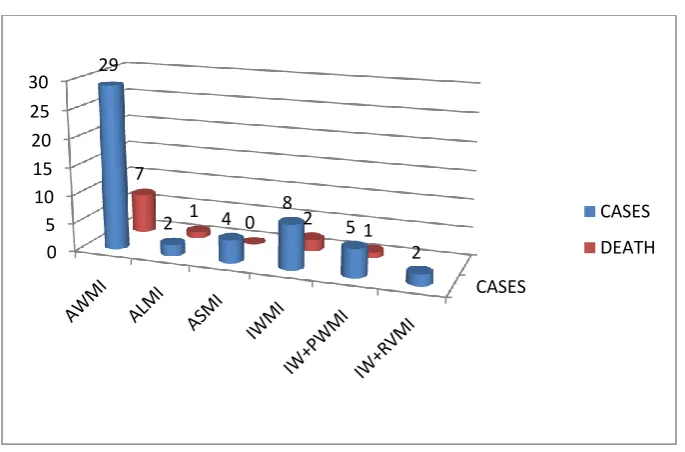 TABLE-4  SHOWING TYPE OF STEMI: 