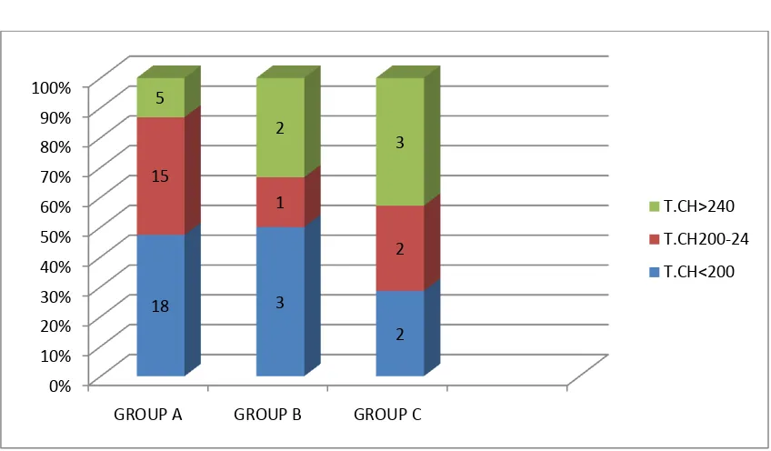 TABLE-6 TOTAL CHOLESTROL IN THREE GROUPS 