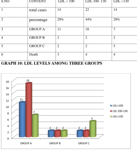 TABLE 7: LDL CHOLESTEROL LEVELS IN THREE GROUPS 