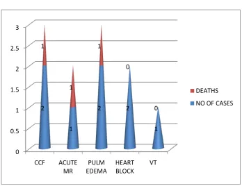TABLE 10 IN HOSPITAL COMPLICATIONS 