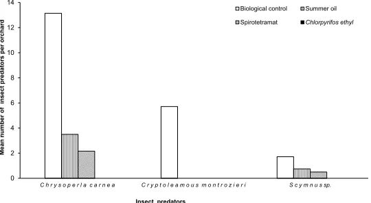 Fig. 2. Average mealybug infestation rate at different control methods.