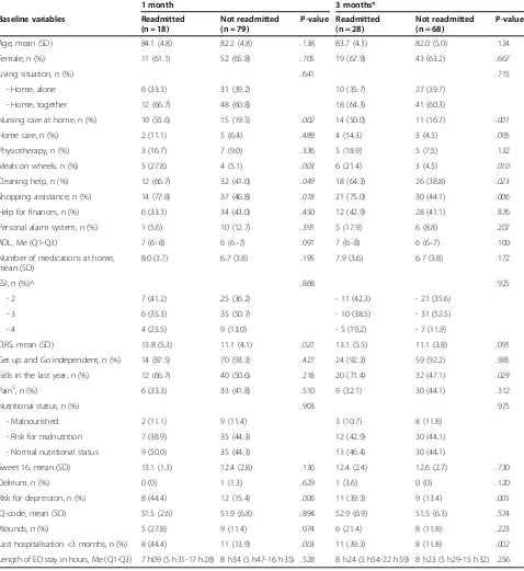 Table 2 Risk factors for unplanned ED readmission in discharged patients based on univariate analysis