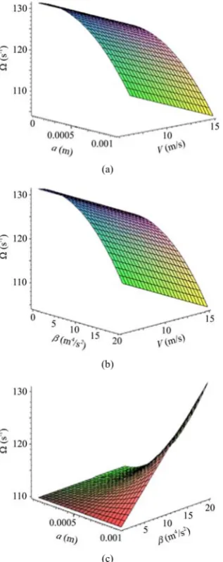 Figure 4  Changes in time of the oscillations amplitude of the working body at different velocity values of its longitude movement 