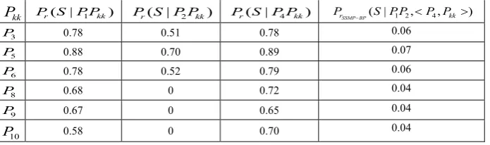 Table 3.  Reliability list 