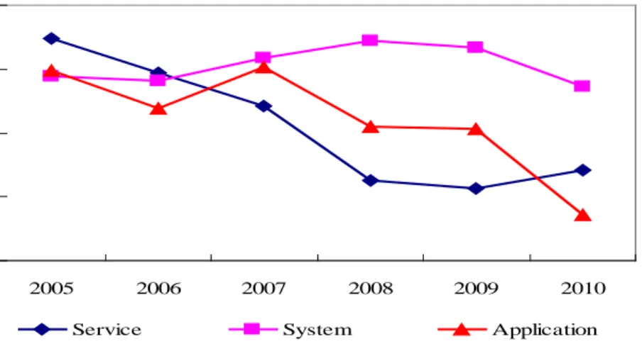 Figure 2. The Average Overall Efficiency of Three Types of Companies from  2005 to 2010 