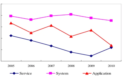 Figure 4. The Average Scale Efficiency of Three Types of Companies from 2005  to 2010 