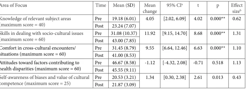 Table 4. Mean Change Across Areas of Focus of the Modified Clinical Cultural Competency Questionnaire (CCCQ)
