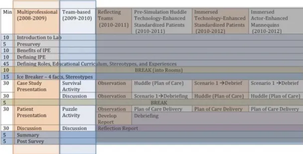 Figure 10. Comparing multiprofessional and team-based interprofessional education. 