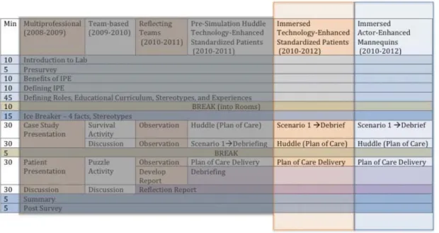 Figure 12).  Both of these groups were high-technology, active participation  simulations with no huddles prior to the simulation
