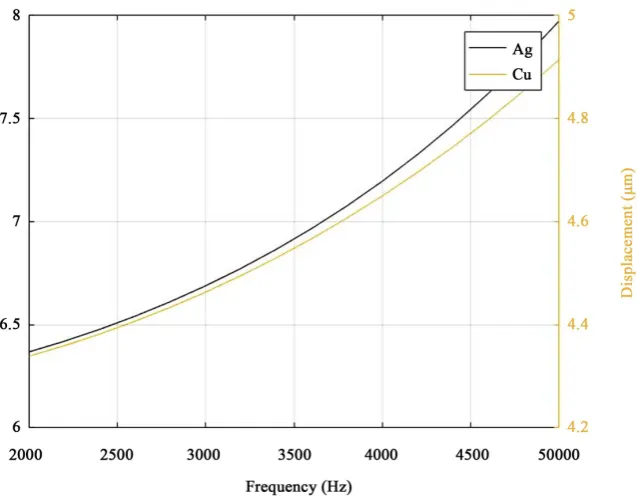 Figure 6 shows the relationship between the capacitance and the length of overlap of the optimized design