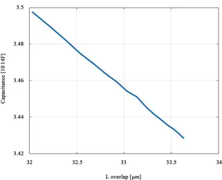 Figure 6. Capacitance-lover relation of the optimized device made of Ag.  