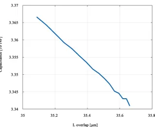 Figure 7. Capacitance-lover relation of the pre-optimized device made of Cu. 