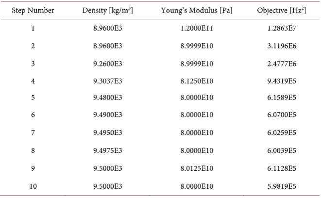 Table 1. 1st optimization processable. 