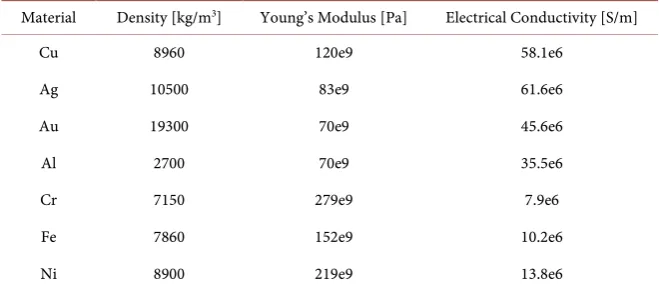 Table 2. Common metals for building comb drives. 
