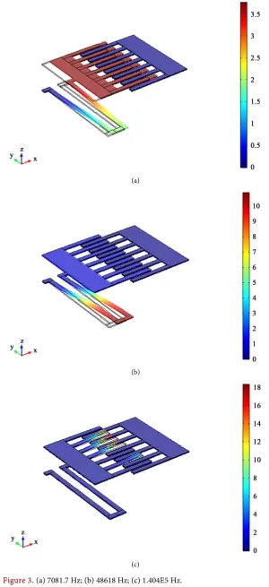 Figure 3. (a) 7081.7 Hz; (b) 48618 Hz; (c) 1.404E5 Hz. 