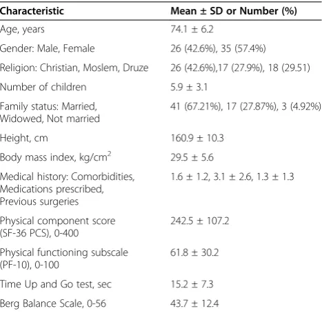 Table 1 Demographic and clinical characteristics of thestudy sample (n = 61)