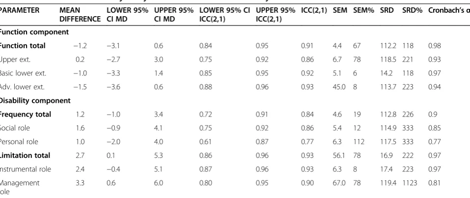 Table 3 Results of the reliability analyses and of internal consistency