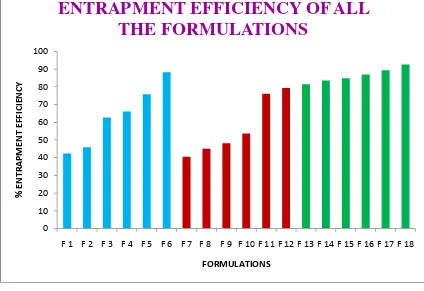 FIGURE 13  ENTRAPMENT EFFICIENCY OF ALL FORMULATIONS 