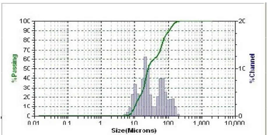 FIGURE SHOWS PARTICLE SIZE DISTRIBUTION OF EMPTY 