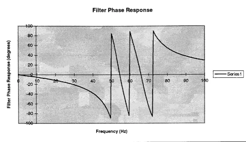 Table 4.2 Filter Design Example Simulation Results