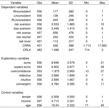 Table 1. Descriptive statistics (computed using sampling weights) 