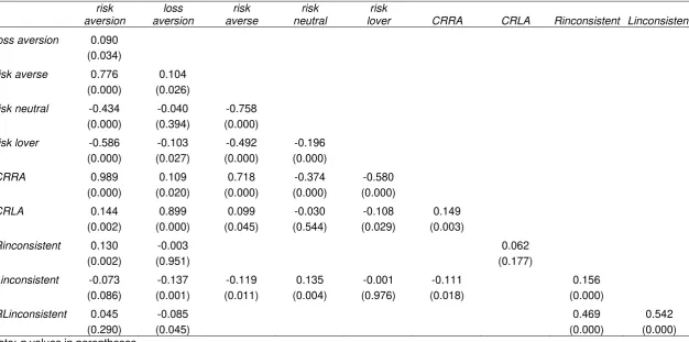 Table 2. Zero-order Pearson correlations for DMU and inconsistent DMU variables (computed using sampling weights) 
