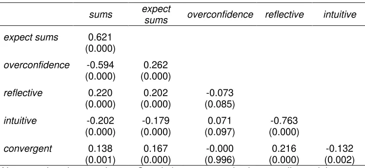 Table 3. Zero-order Pearson correlations for CAbs variables 