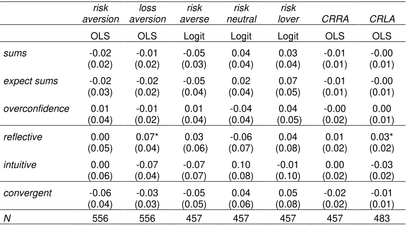 Table 5. The impact of CAbs on DMU 