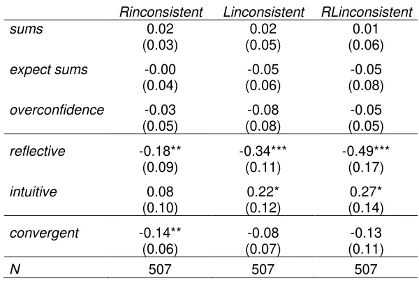 Table A.2. Regression analysis with all explanatory variables simultaneously. The impact of CAbs on inconsistent DMU 