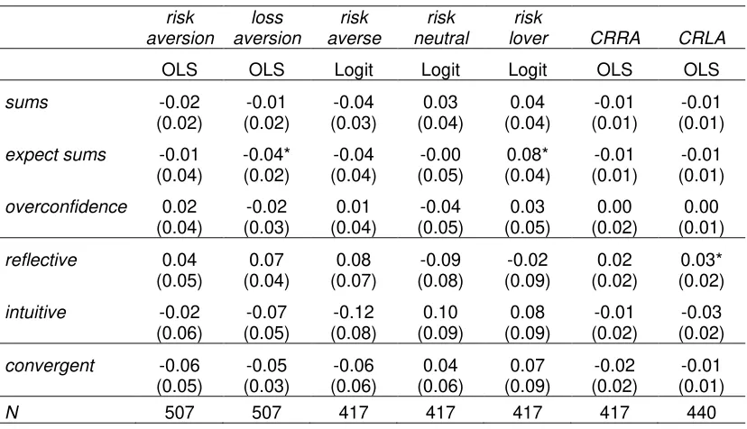 Table A.4. Regression analysis with all explanatory variables simultaneously. The impact of CAbs on DMU 