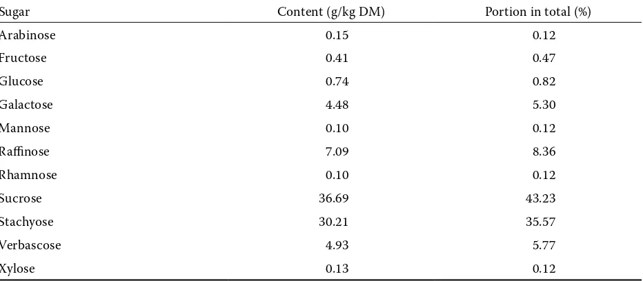 Table 3. Content of mono-, disaccharides and α-galactosides in white lupine cv. Amiga and ratios of respective sugars to total sugar