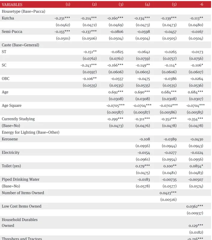 Table 3A: Explaining BMI Gap by Household Type and Other SES Variables  (Dependent Variable: BMI)