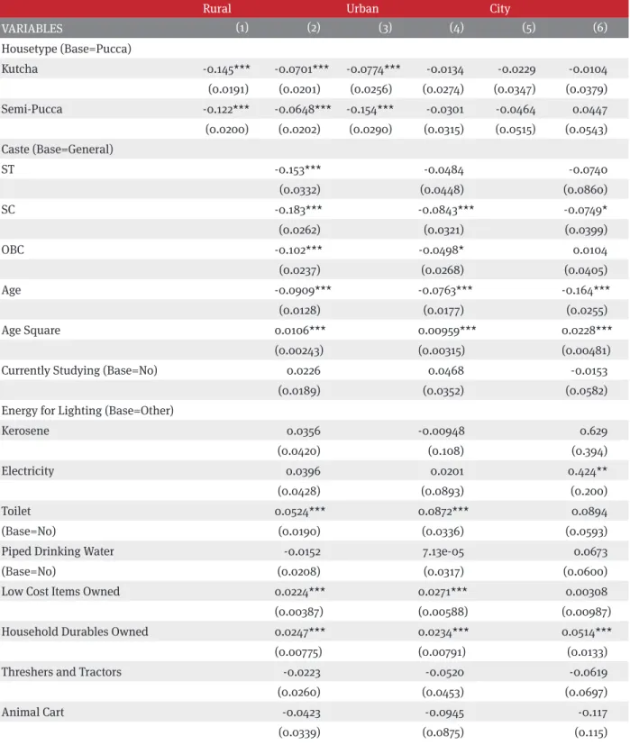 Table 2B: Explaining Height Gap by Household Type and Other SES Variables in Rural, Urban, and City sub-samples  (Dependent Variable: Height-for-Age z-score)