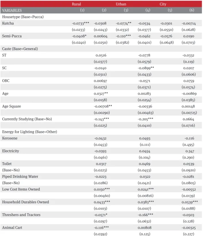 Table 3B: Explaining BMI Gap by Household Type and Other SES Variables in Rural, Urban, and City sub-samples  (Dependent Variable: BMI-for-Age z-score)