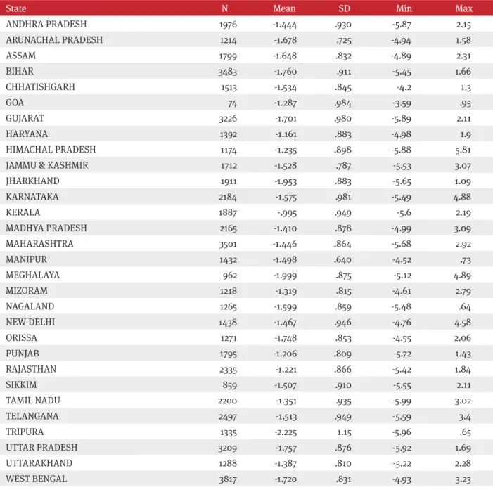 Table 6B: Descriptive statistics of Height-for-age z-score by State 