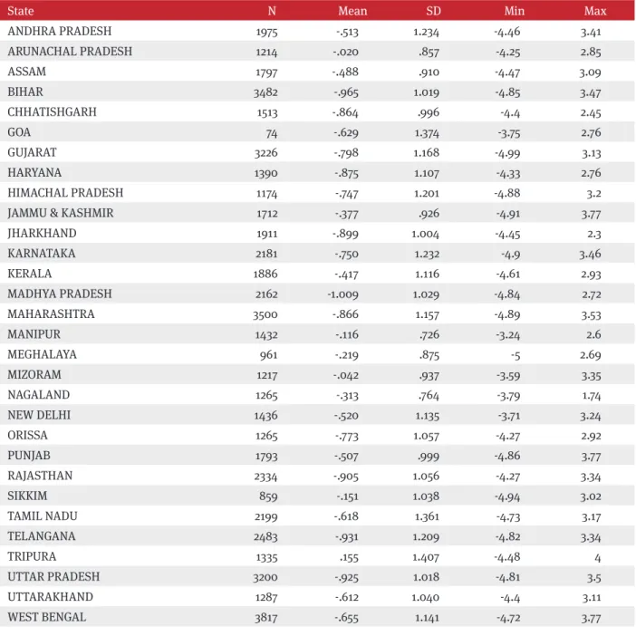 Table 7B: Descriptive statistics of BMI-for-age z-score by State 
