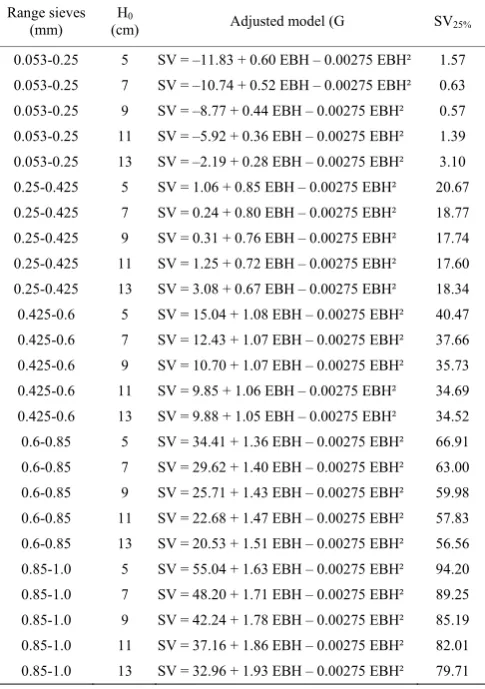 Table 2  Adjusted models according to G and H0 (cm) and estimated minimum superficial velocity (SV25%) (m h-1) 