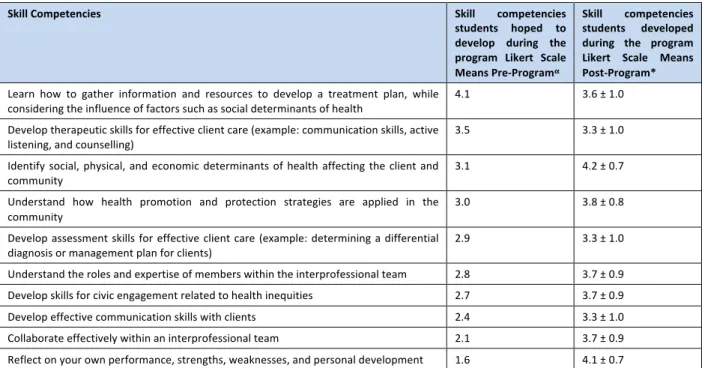 Table	 3:	 Post-program	 evaluation	 of	 the	 overall	 program	
