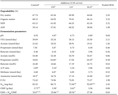 Table 1. Effects of oleic, linoleic and α-linolenic acid as supplements to a diet containing fresh lucerne and barley (80:20%) on the rumen fermentation pattern in Rusitec (n-6)
