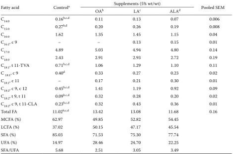 Table 2. Fatty acid composition of feed ingredients and supplements
