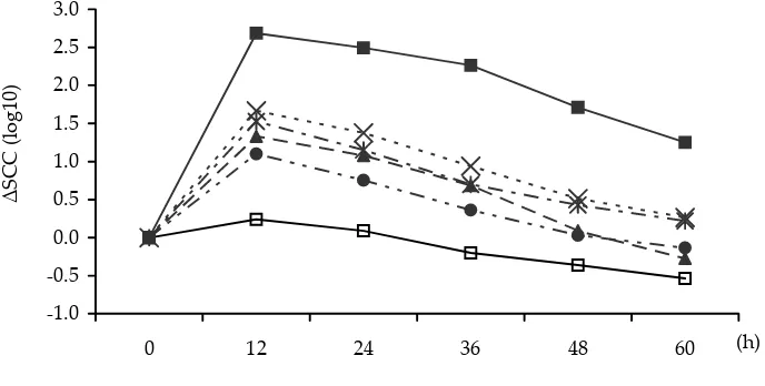 Figure 1. Changes in somatic cell counts ± SEM1 after an intramammary LPS infusion immediately after the 0 hour sample within the 5 groups