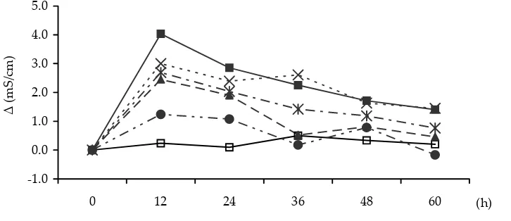 Figure 2. Changes in lactose ± SEM1 after an intramammary LPS infusion immediately after the 0 hour sample within the 5 groups
