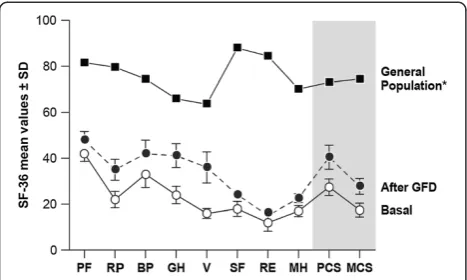 Figure 2 Comparison of mean SF-36 scores for patients atbaseline and after one year of GFD compared with those in thehealthy general Spanish population [24]