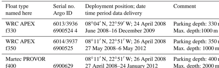 Table 1. Argo ﬂoats with oxygen sensors used here. The APEX ﬂoats had cycle intervals of 10 days, the PROVOR ﬂoat of 7 days