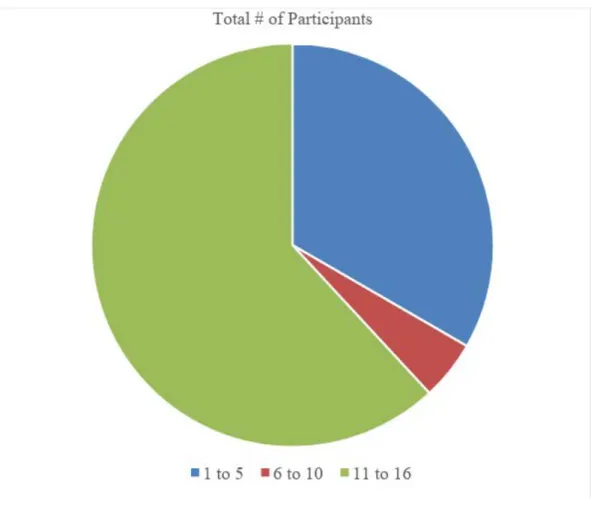 Figure 2. Number of Week Each Participant Spent on Clinical Rotation 