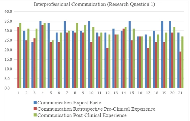 Figure 4. Total Interprofessional Communication Scores (questions 1-5) on ICCAS per  Participant 
